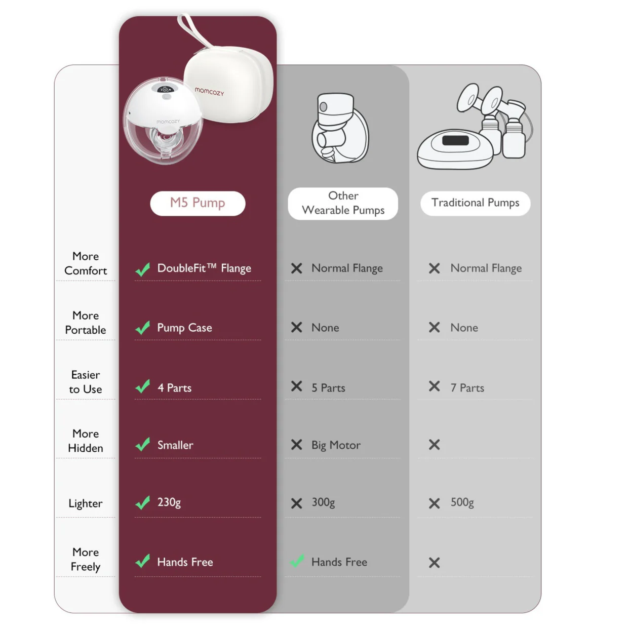 Momcozy M5 Double Hands-Free Breast Pump Set - Image 5